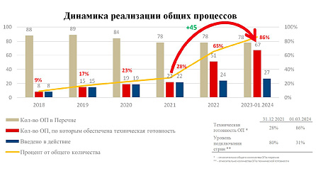 Презентация доклада о ходе и перспективах развития Интегрированной информационной системы ЕАЭС