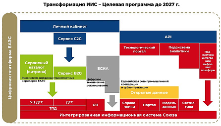 В ЕАЭС началось переформатирование цифровой повестки