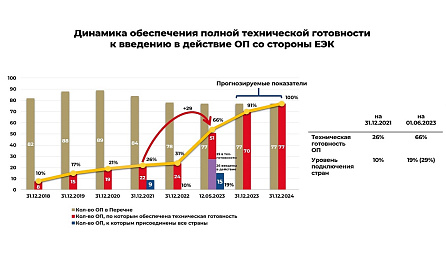 В ЕАЭС началось переформатирование цифровой повестки